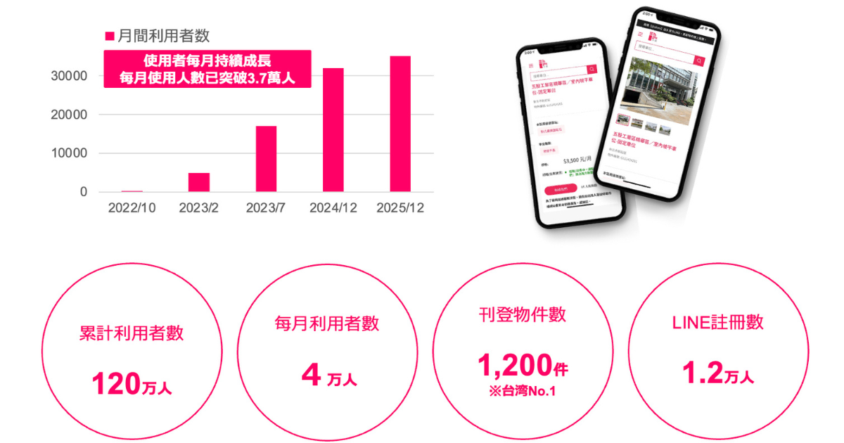 停車市場使用者持續增加中！